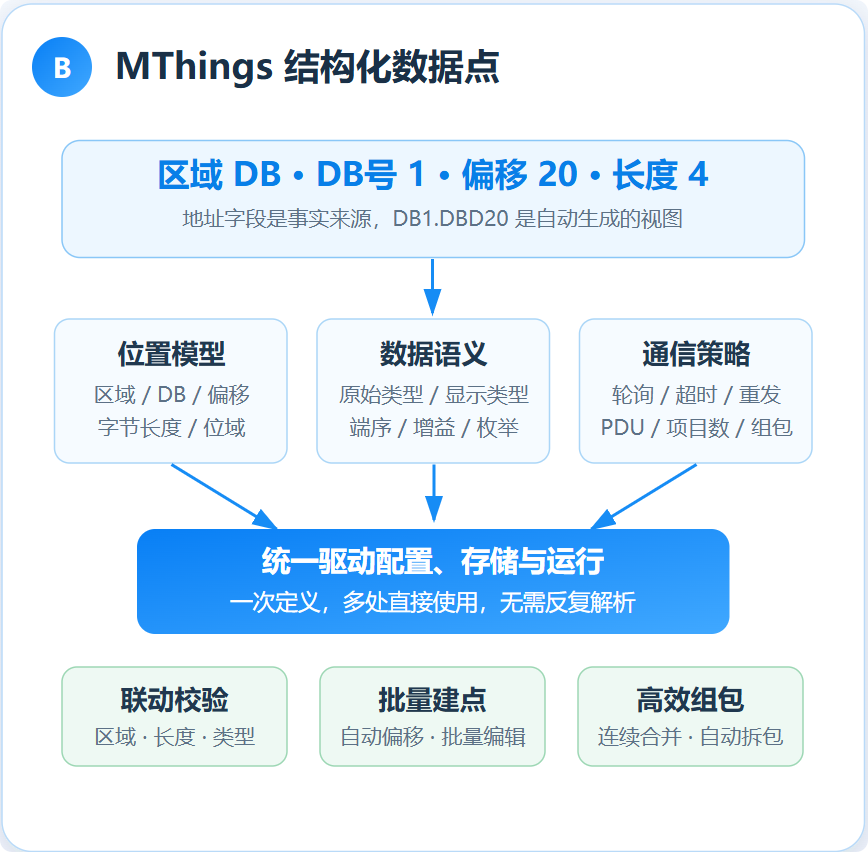 摩尔信使MThings工业物联网平台Modbus调试工具界面截图 图片