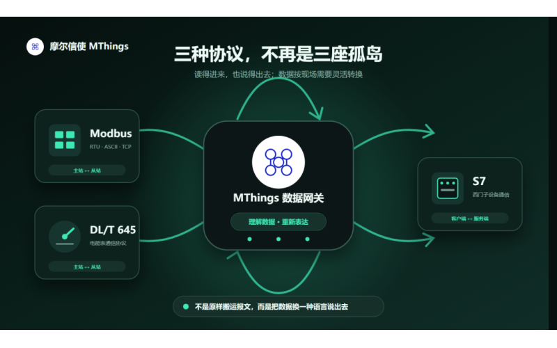 PLC S7 DL/T 645三大工业协议互联互通